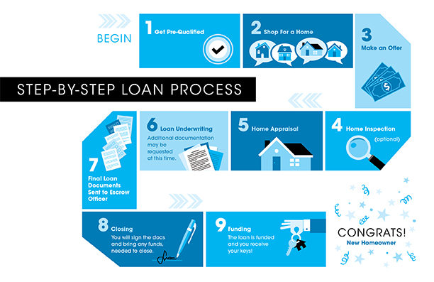 Gameboard-type graphic developed for loan officers