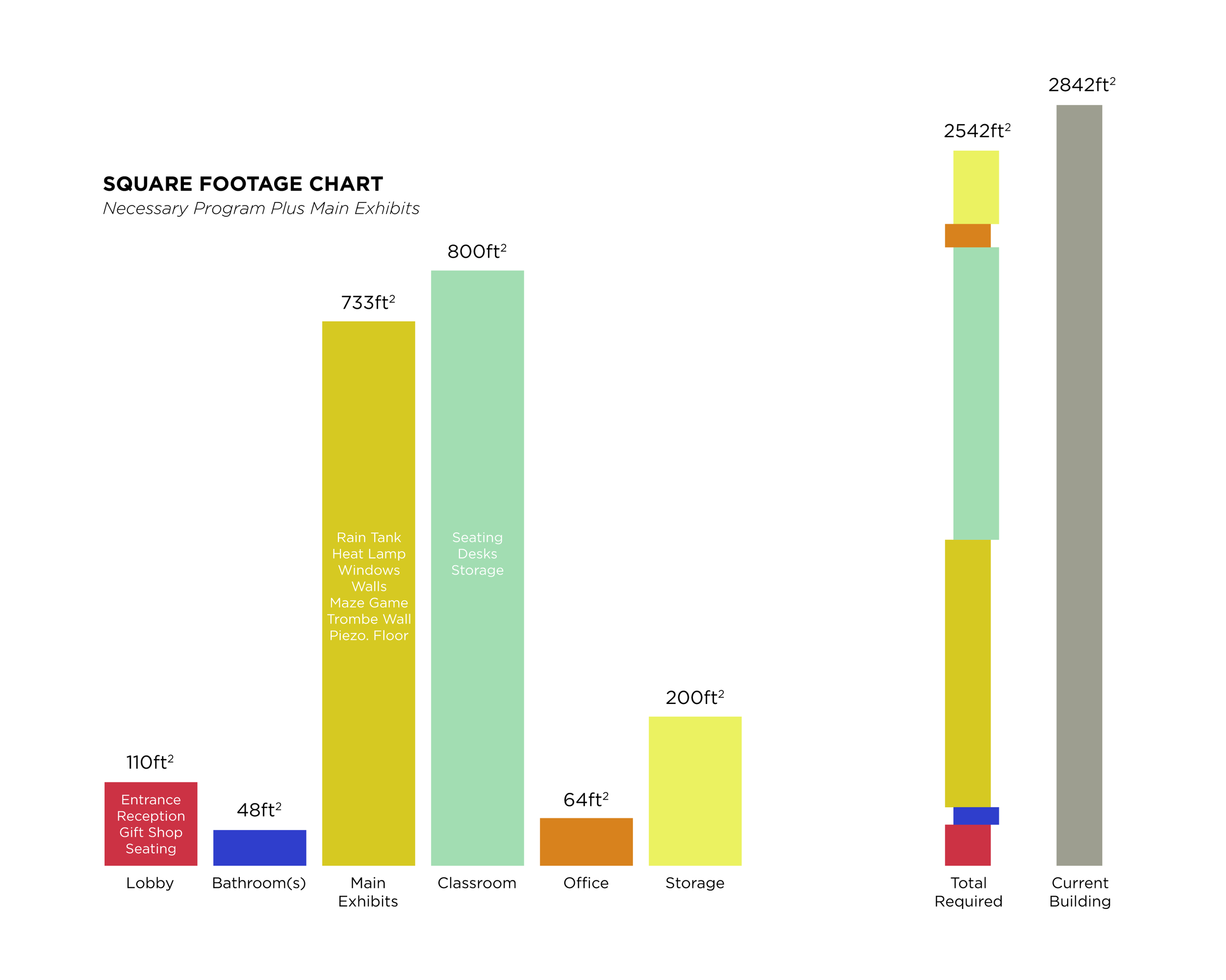 Square footage chart comparing program requirements to available space | Illustrator