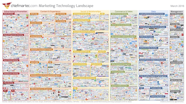 2016 Marketing Technology Landscape via chiefmartec.com