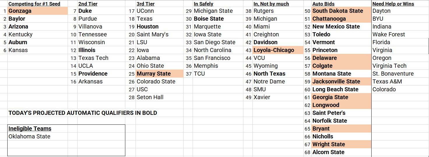 College Basketball Brac real madrid jersey ucl ketology Seed List