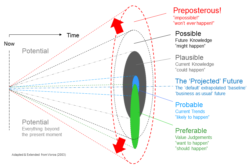 The Futures Cone diagram showing projected, probable, plausible, possible and preposterous futures