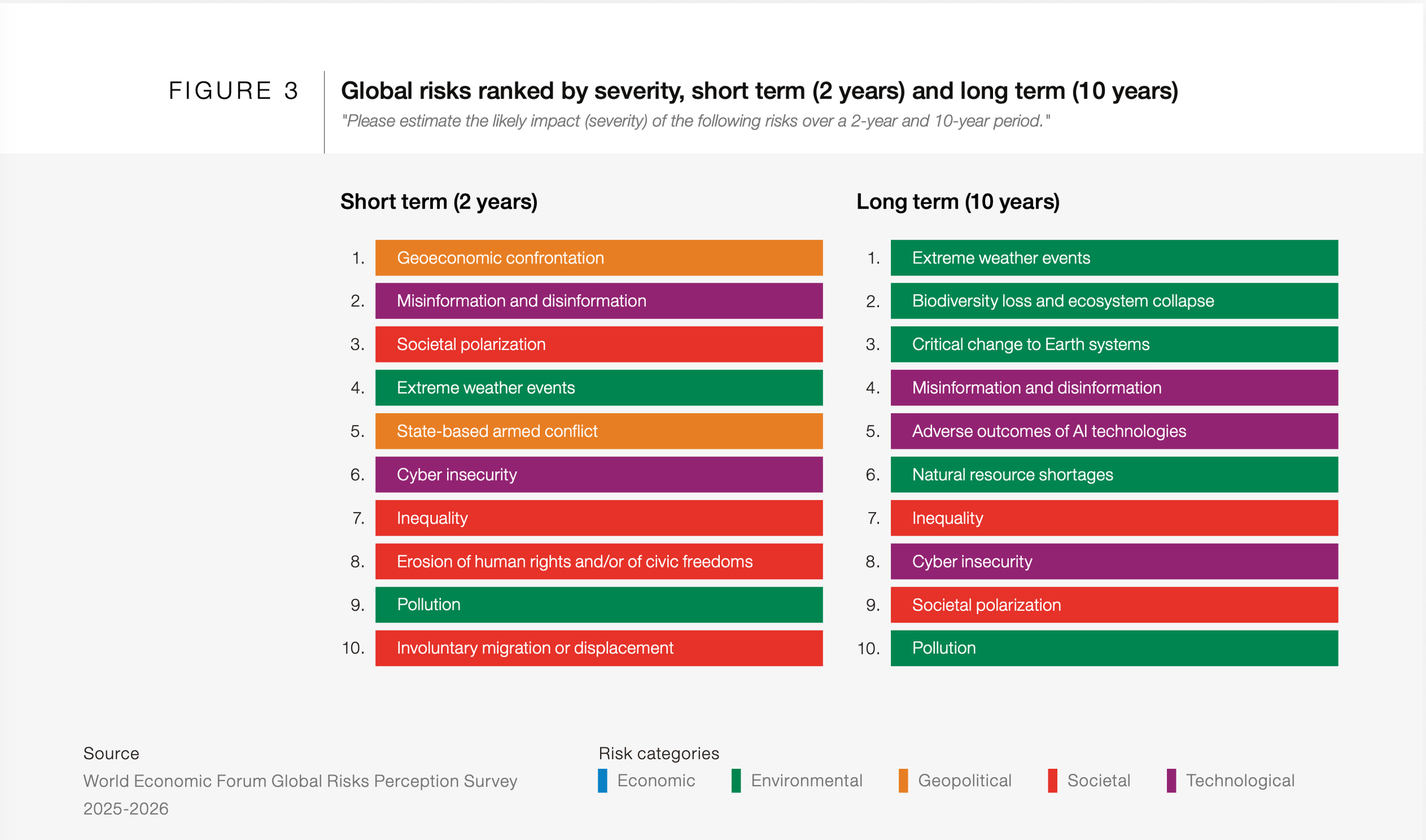 Risk Report Figure 3 from World Economic Forum's 2026 global Risks Report