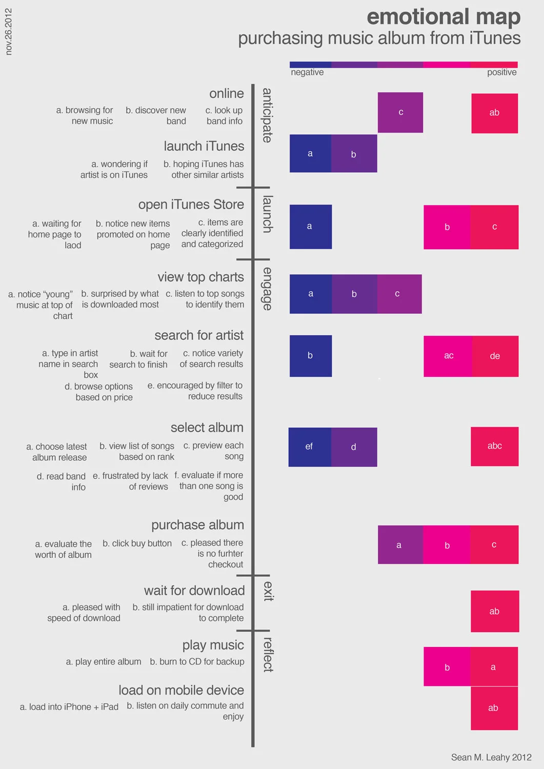 Emotional Map