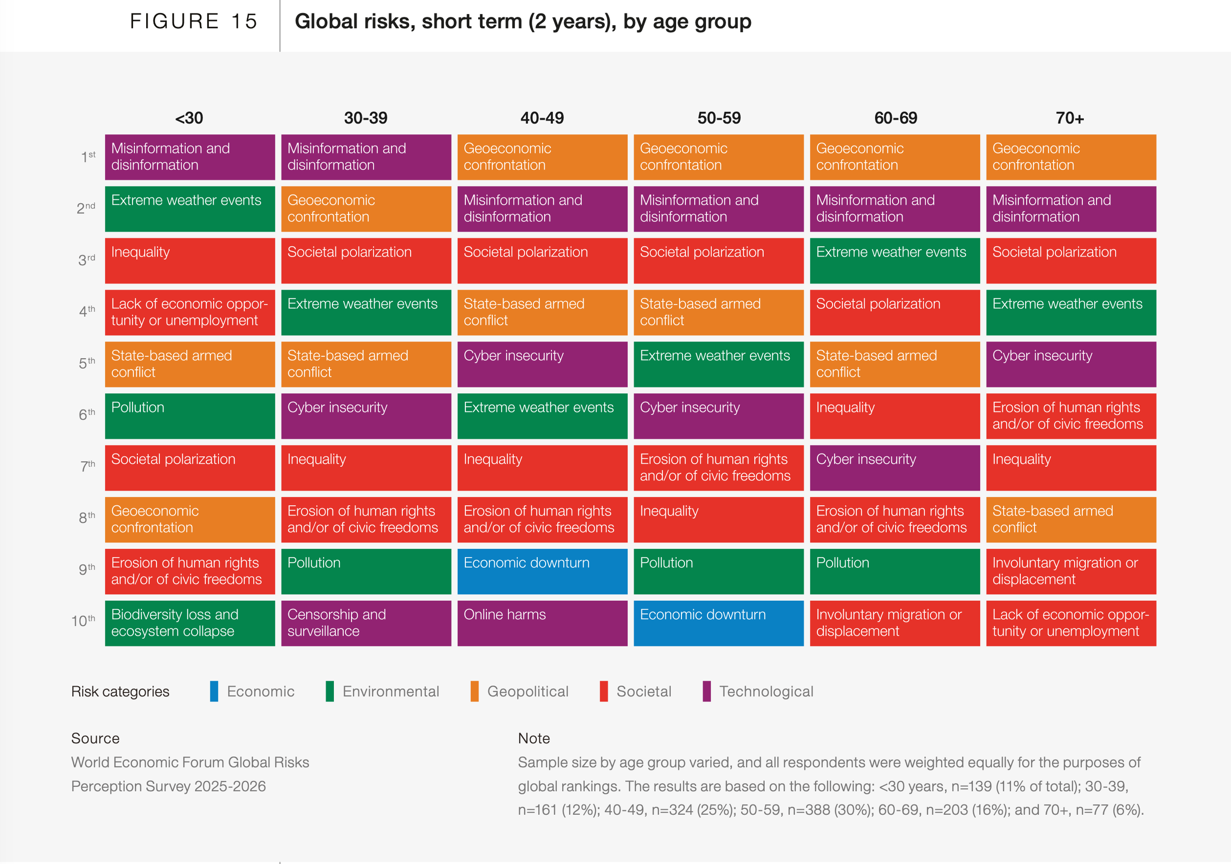 Figure 15 from WEF global Risk Report