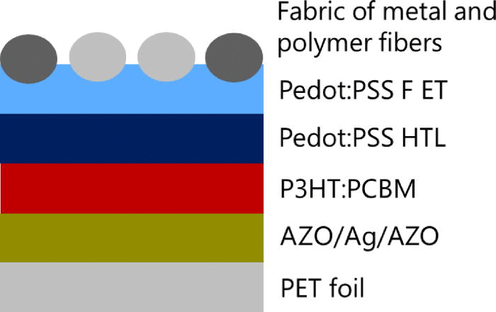 Laminated fabric as top electrode for organic photovoltaics