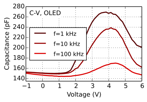 capacitance-voltage analysis of OLED and solar cells