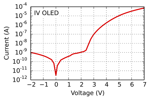 current-volage characterization of oleds and solar cells