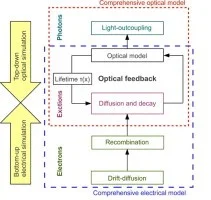 On the exciton profile in OLEDs-seamless optical and electrical modeling
