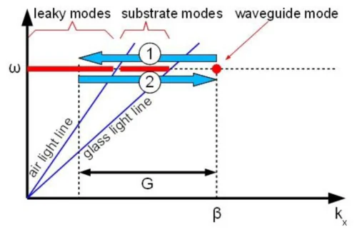 On the interplay of waveguide modes and leaky modes in corrugated OLEDs