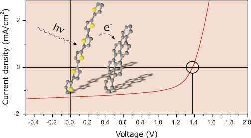 Approaching the ultimate open circuit voltage in thiophene based single junction solar cells by applying diindenoperylene as acceptor