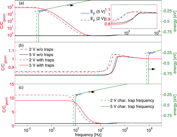 Numerical impedance analysis for organic semiconductors with exponential density of localized states