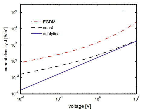 Numerical analysis of steady-state and transient charge transport in organic semiconductor devices