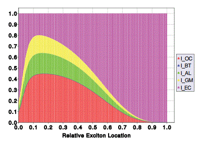 Numerical analysis of exciton dynamics in organic light-emitting devices and solar cells