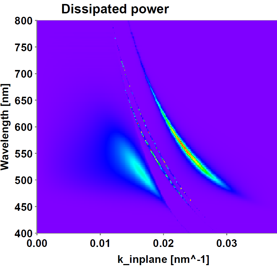 Simulation of waveguided modes across the visible spectrum