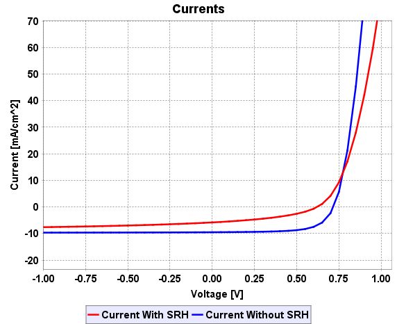 Simulated IV Curves with and without using shockley-read-hall recombination.