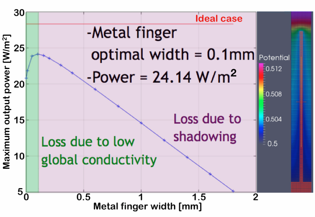 optimization electrode geometry in OLEDs and Solar cells. Electrode widths. Shadowing electrodes