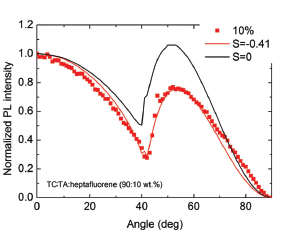 Horizontal molecular orientation of light-emitting oligofluorenes in spin-coated glassy organic thin films