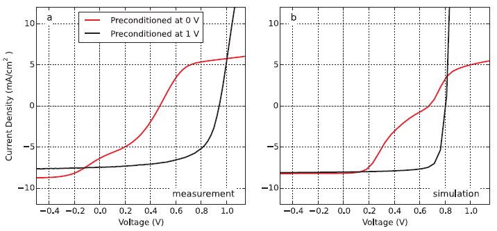 Why perovskite solar cells with high efficiency show small IV-curve hysteresis