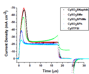 Increasing Photovoltaic Performance of an Organic Cationic Chromophore by Anion Exchange