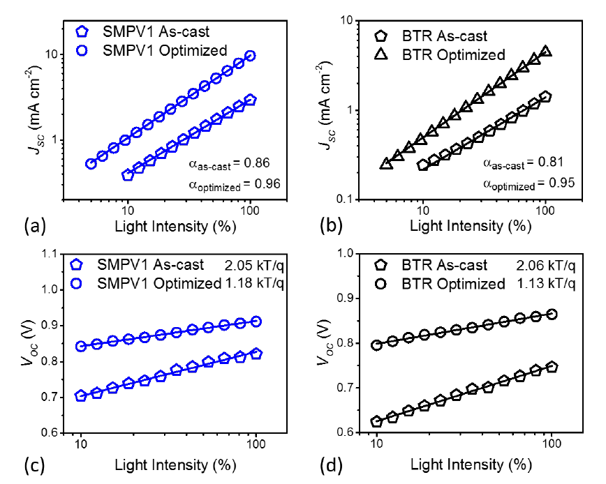 Additive-Morphology Interplay and Loss Channels in “All-Small-Molecule” Bulk-heterojunction (BHJ) Solar Cells with the Nonfullerene Acceptor IDTTBM
