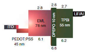 High-efficiency electroluminescence and amplified spontaneous emission from a thermally activated delayed fluorescent near-infrared emitter
