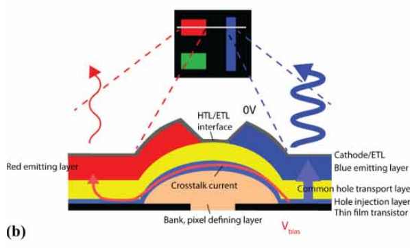 Quantitative analysis of pixel crosstalk in AMOLED displays