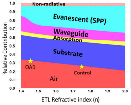 Manipulating Refractive Index in Organic Light-Emitting Diodes