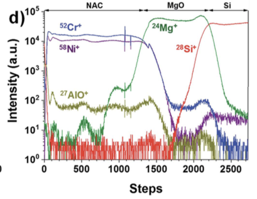 Ni–Al–Cr superalloy as high temperature cathode current collector for advanced thin film Li batteries