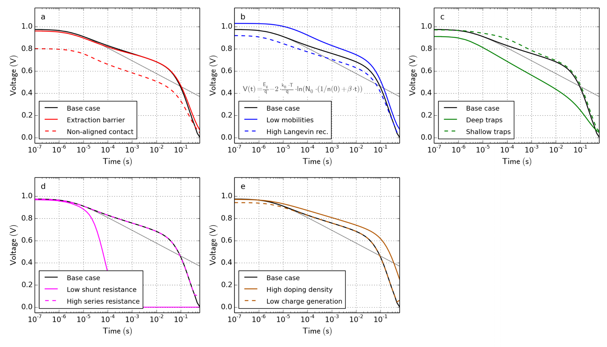 Figure 8. OCVD simulations for all cases in Table 1. The light is turned off at t = 0. The grey line indicates the analytic solution (Equation ( 11 )) assuming homogeneous charge densities and purely bimolecular recombination.