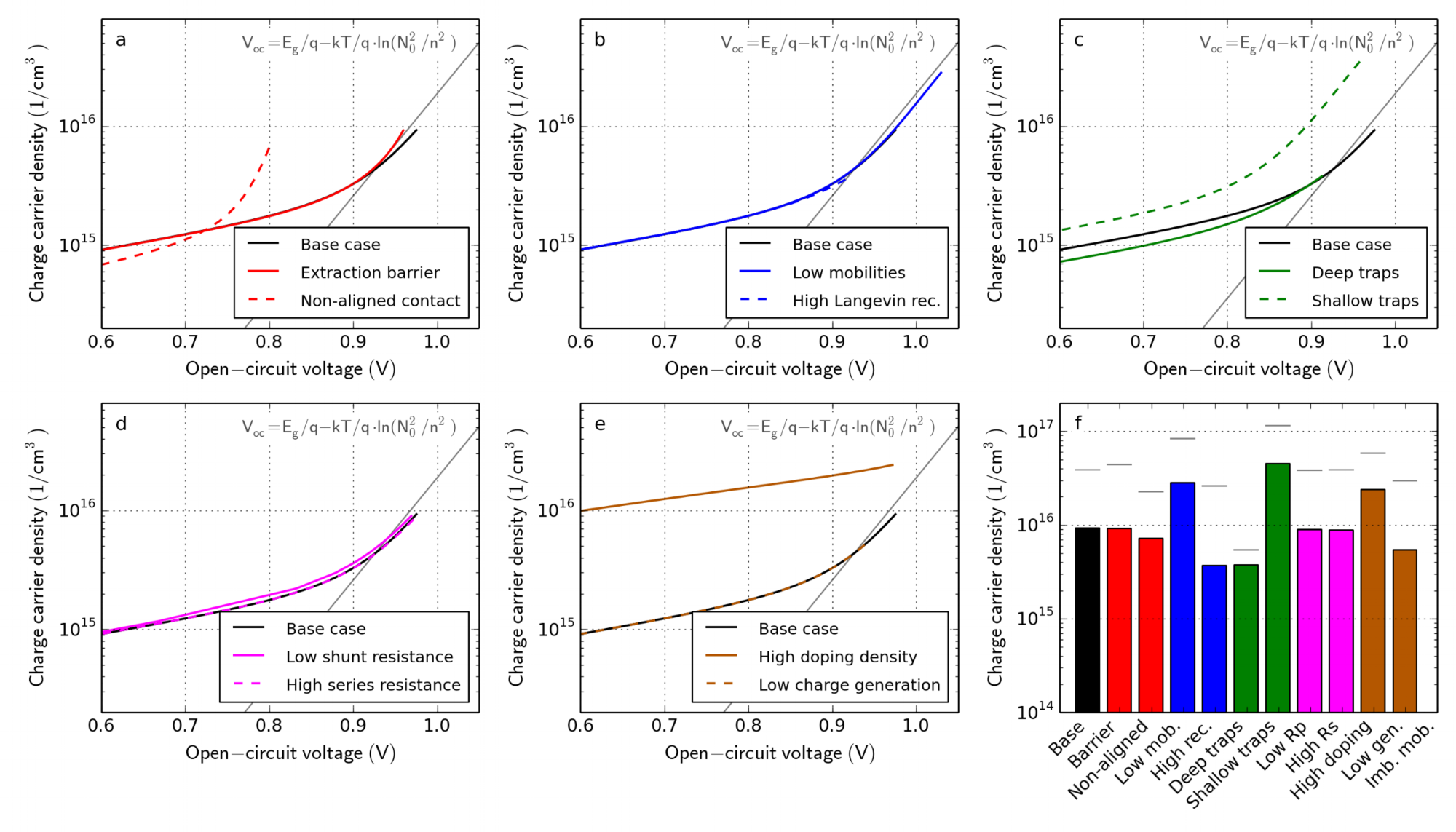 Figure 12. Charge extraction simulations for varied light intensity (and thus V oc) for all cases defined in Table 1. The current is integrated over time according to Equation ( 17 ) to obtain the charge carrier density (the charge on the capacitance is subtracted). The light intensity is varied by five orders of magnitude. The grey-line is the theoretical V oc for n = p in a zero-dimensional model. (f) Extracted charge carrier density at the highest light intensity. Grey lines represent the effective amount of photogenerated charge at open-circuit obtained from the simulated charge carrier profiles.