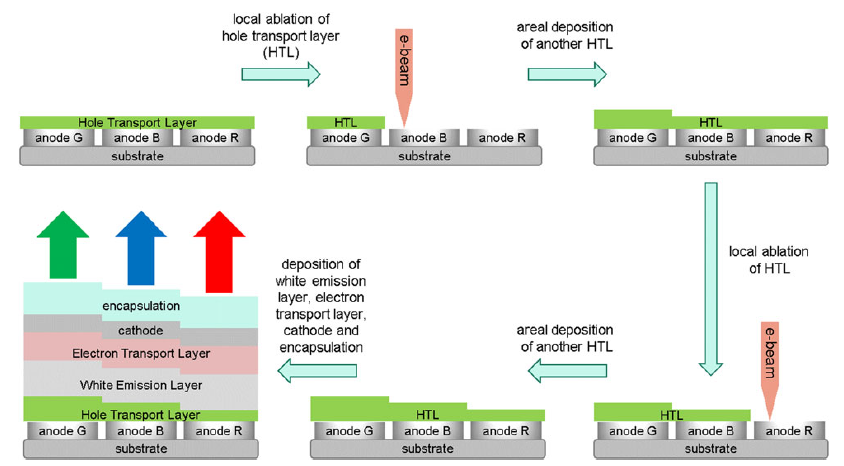 Realization of RGB colors from top-emitting white OLED by electron beam patterning