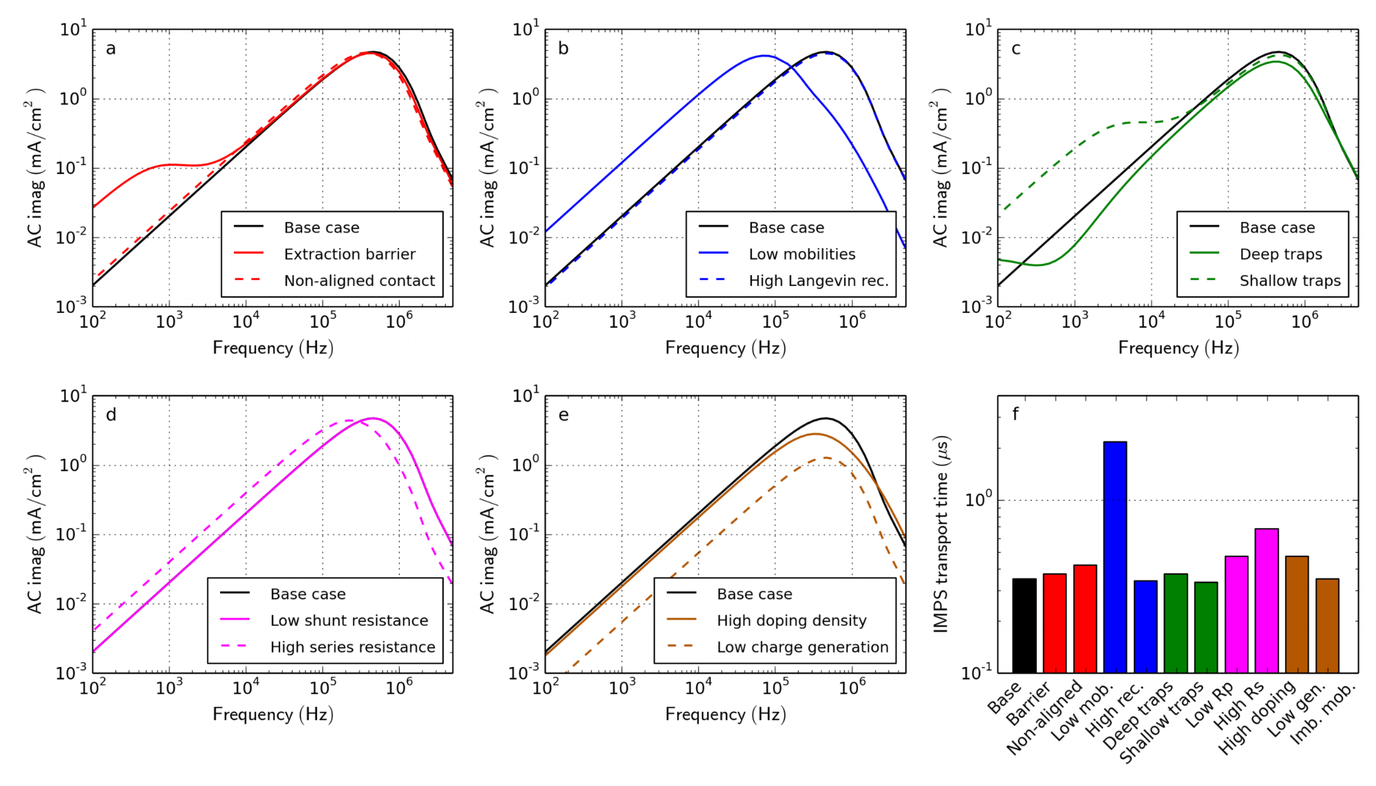 Figure 15. IMPS simulations for all cases in Table 1 with low offset light intensity (3.6 mW/cm²). The offset voltage is zero. (f) IMPS transport time-constant calculated according to Equation ( 26 ).