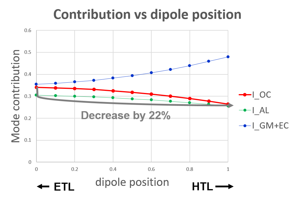 impact of dipole position.png