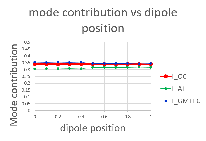 dipole position on the first max.png