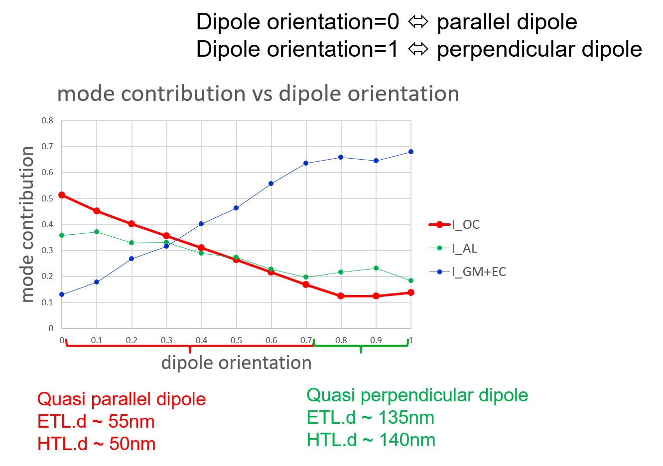 impact of dipole orientation.png