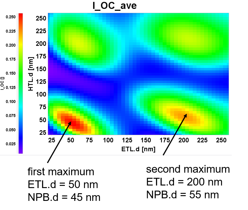 How to enhance the EQE of an OLED with Characterization and Simulation