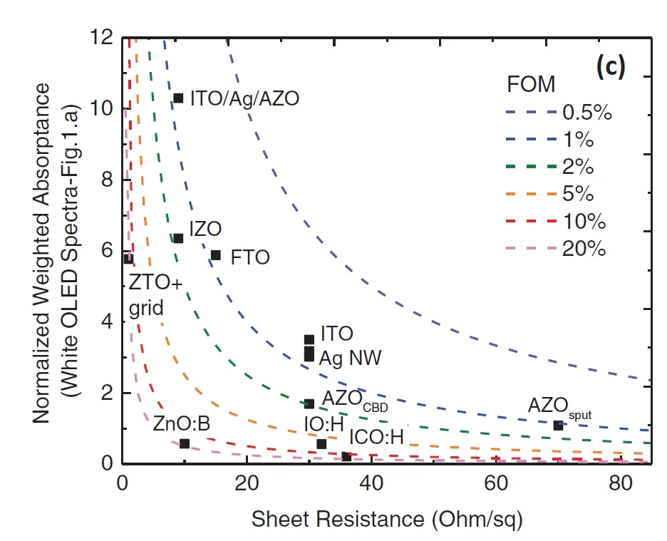 Transparent Electrodes for Efficient Optoelectronics