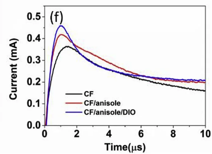 Enhanced JSC of P3HT-based non-fullerene polymer solar cells by modulating aggregation effect of P3HT in solution state