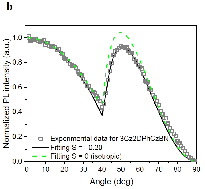 Effect of Carrier Balance on Device Degradation of Organic Light-Emitting Diodes Based on Thermally Activated Delayed Fluorescence Emitters