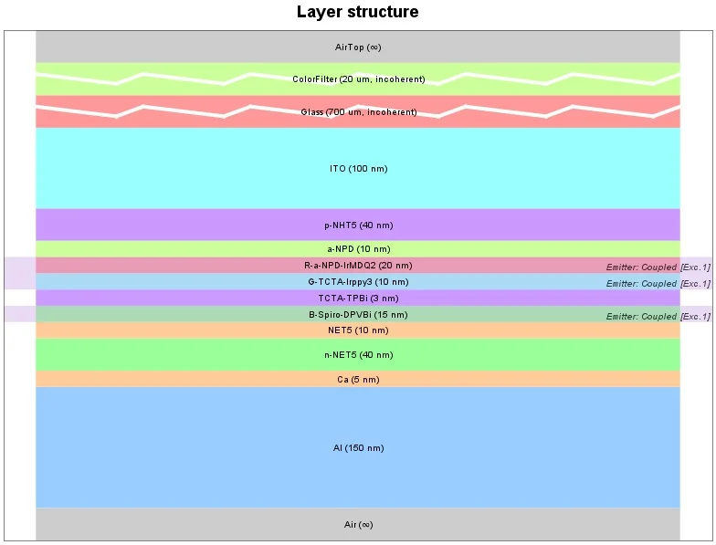 Simulation of A white oled stack with colour filter
