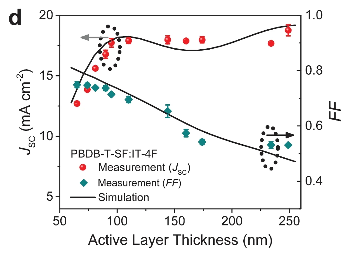 Key Parameters Requirements for Non-Fullerene-Based Organic Solar Cells with Power Conversion Efficiency >20%