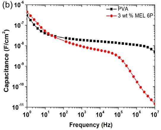 Ultraviolet-protective thin film based on PVA–melanin/rod-coated silver nanowires and its application as a transparent capacitor