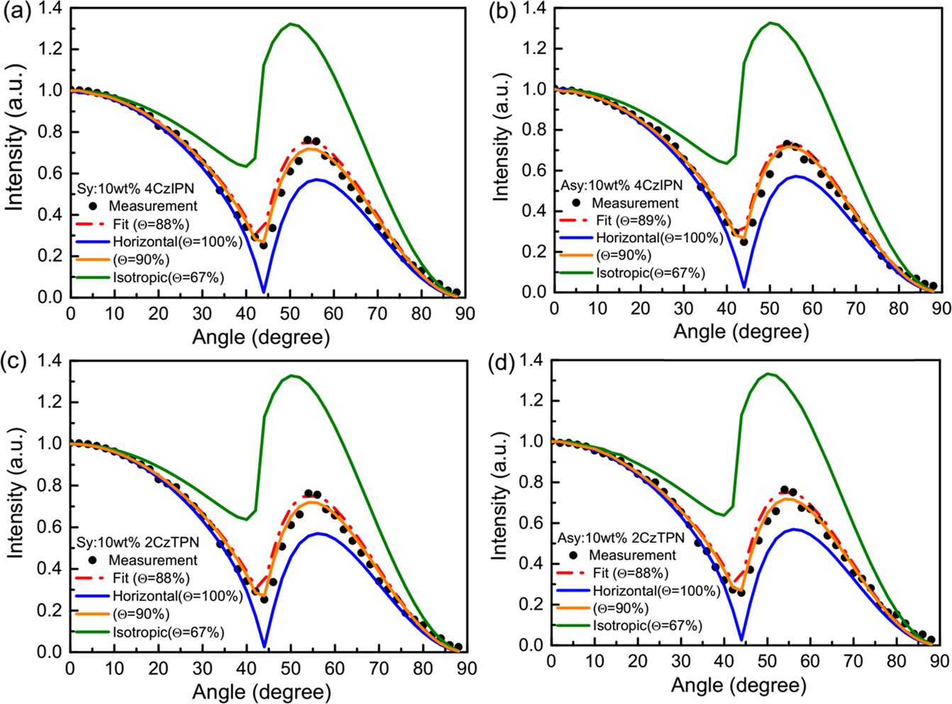 Functional Pyrimidinyl Pyrazolate Pt(II) Complexes: Role of Nitrogen Atom in Tuning the Solid-State Stacking and Photophysics