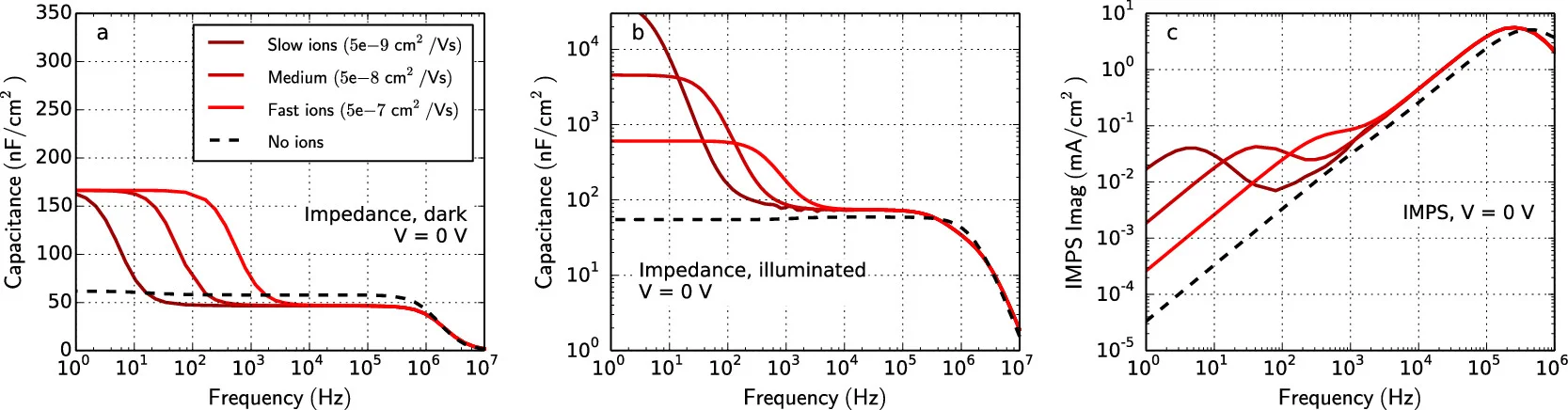 Consistent Device Simulation Model Describing Perovskite Solar Cells in Steady-State, Transient, and Frequency Domain