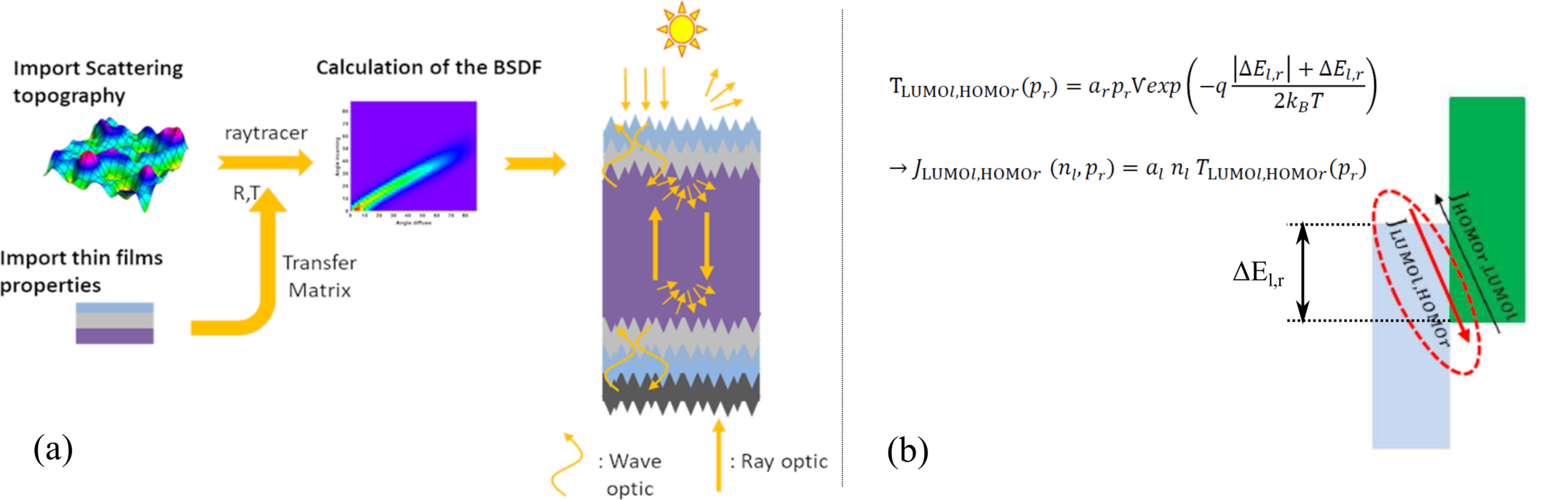 BSDF Scattering. Modeling structured solar cells with scattering elements