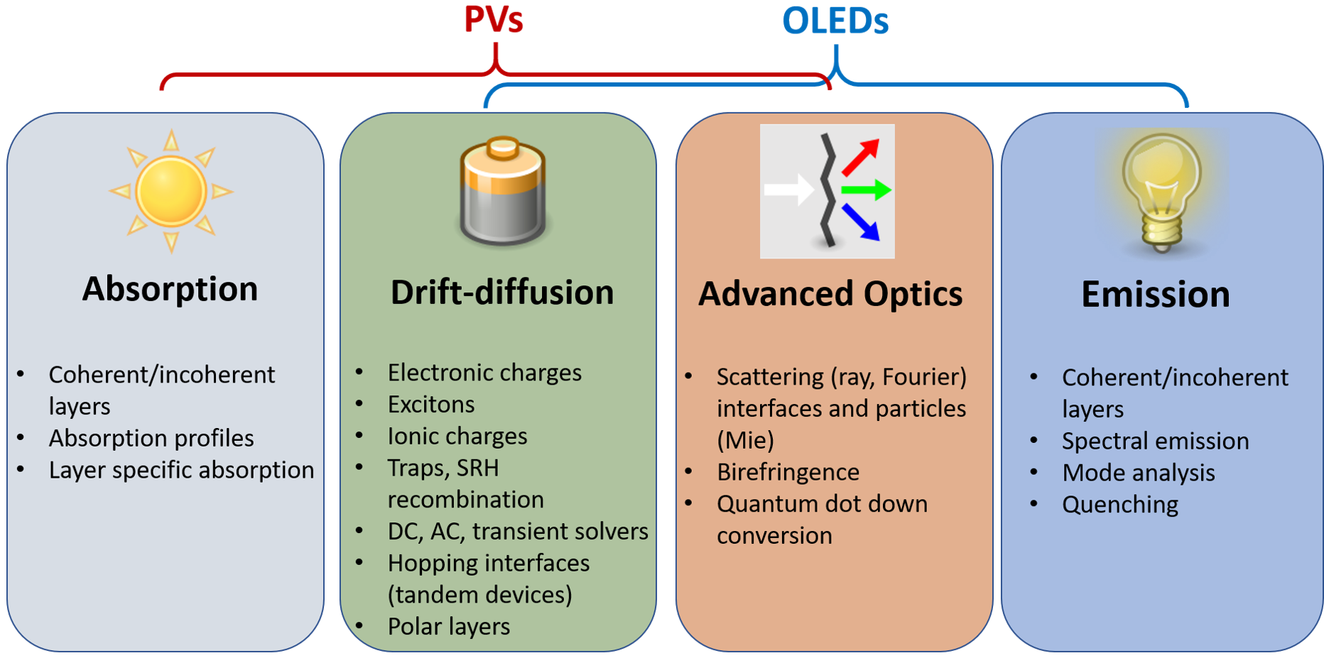 4 different simulation modules of setfos for absorption, drift-diffusion, scattering, birefringence and emission