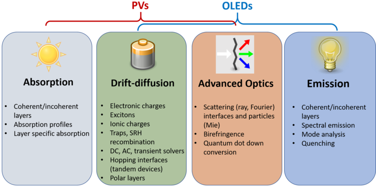 4 different simulation modules of setfos for absorption, drift-diffusion, scattering, birefringence and emission