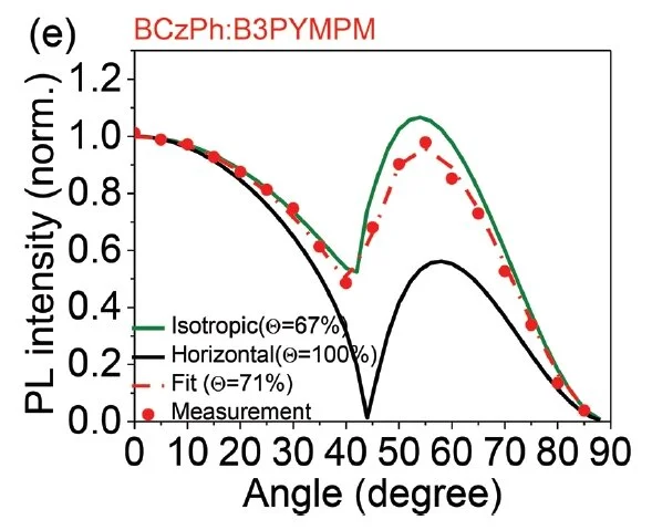 Revealing the Cooperative Relationship between Spin, Energy, and Polarization Parameters toward Developing High-Efficiency Exciplex Light-Emitting Diodes