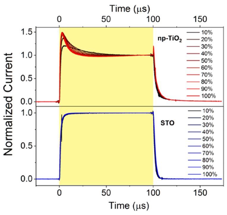 Enhancing the Charge Extraction and Stability of Perovskite Solar Cells Using Strontium Titanate (SrTiO3) Electron Transport Layer