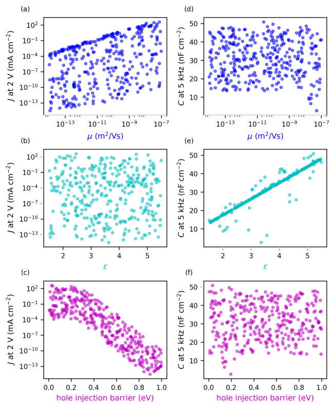 Quantitative Analysis of Charge Transport in Single-Carrier Devices and OLEDs Combining DC and AC Data